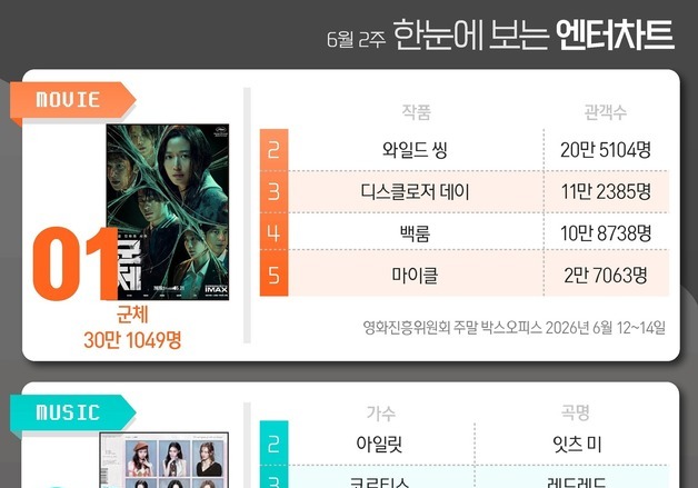 군체·아이오아이·사랑처방·강회장·참교육, 1위 [한눈에 보는 엔터차트]