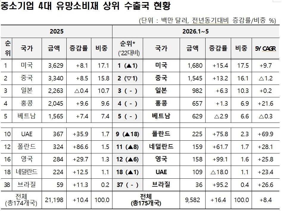 본문 이미지 - 중소기업 상위 수출국 현황. (중기부 제공)