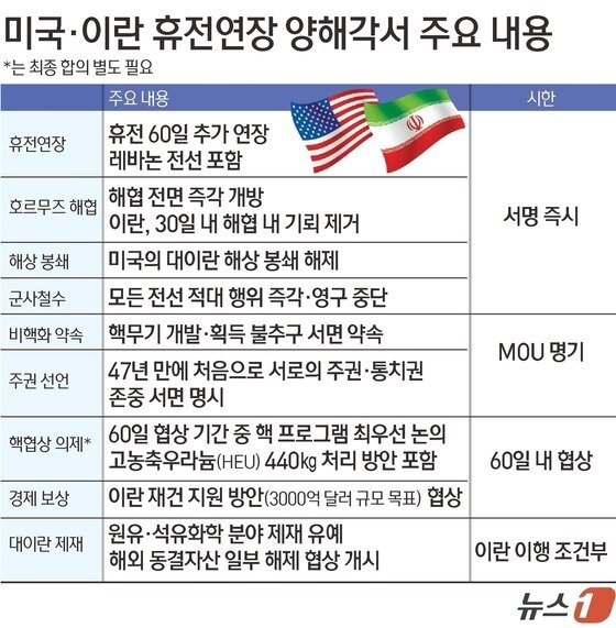 본문 이미지 - 미국·이란 휴전연장 양해각서(MOU) 주요 내용./뉴스1 김초희 디자이너