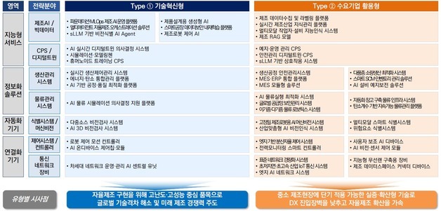 중기부·지재처, AI 스마트제조 미래기술 발굴 맞손