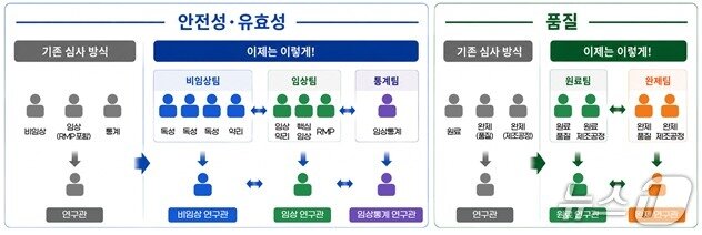 본문 이미지 - (신약) 동시·병렬심사 체계.(식품의약품안전처 제공)