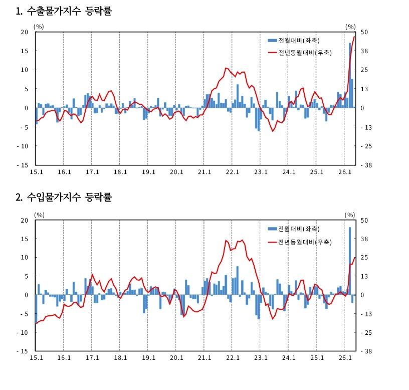 본문 이미지 - 수출입물가지수 등락률 추이.(한국은행 제공)