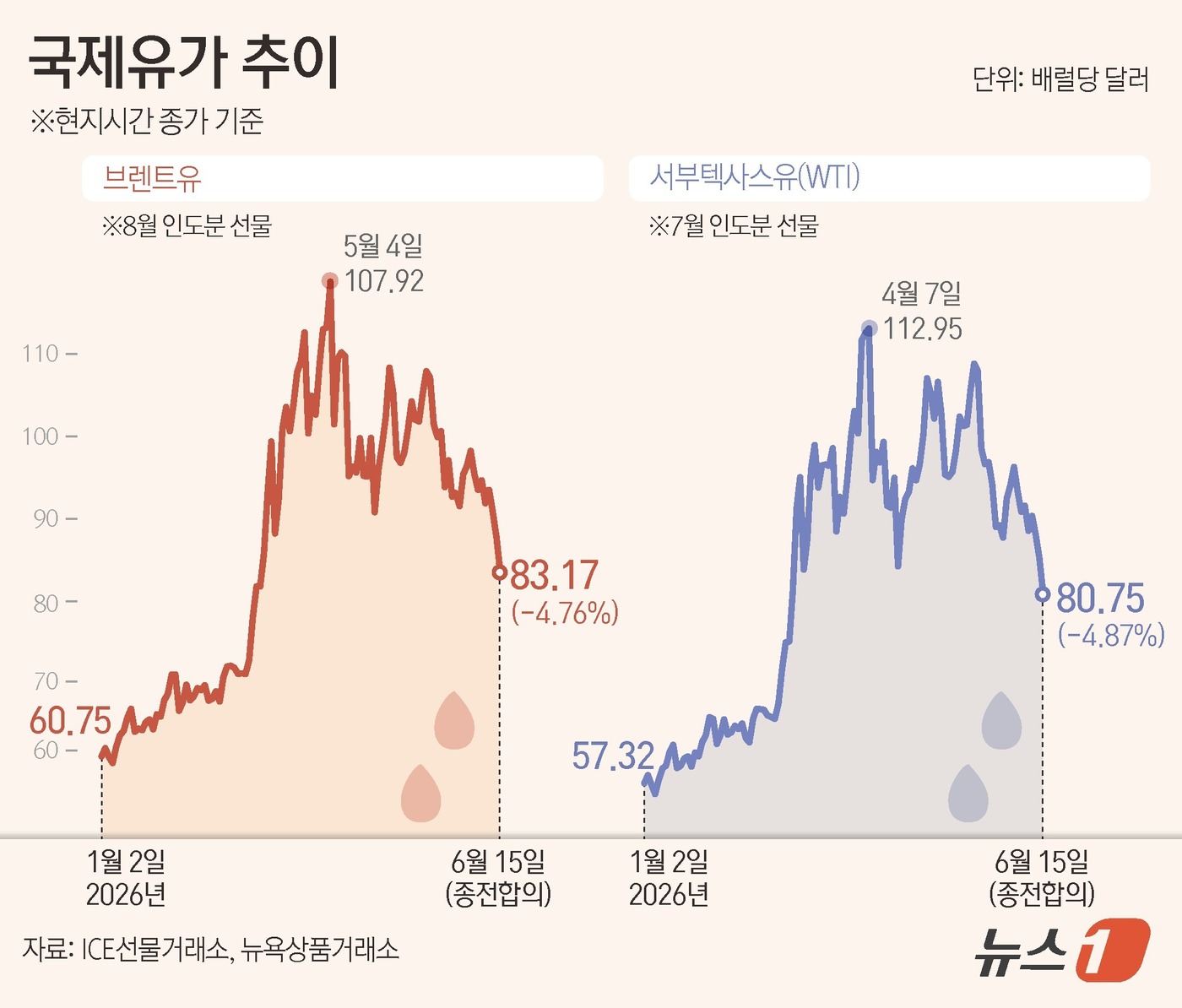 (서울=뉴스1) 양혜림 디자이너 = 국제유가가 15일(현지시간) 5% 가까이 급락했다. 미국과 이란이 호르무즈 해협 재개방을 포함한 평화협정에 합의했다는 소식이 전해지면서다.미국산 …