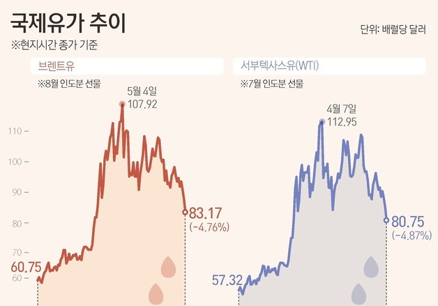 [그래픽] 국제유가 추이