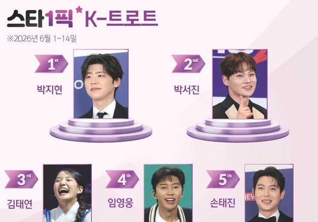 대세로 떠오른 박지현, 8연속 1위…'파죽지세' [스타1픽]