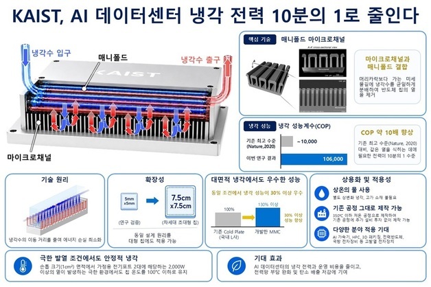 AI 데이터센터 냉각 전력 10분의 1로…초고효율 액체 냉각 기술 개발