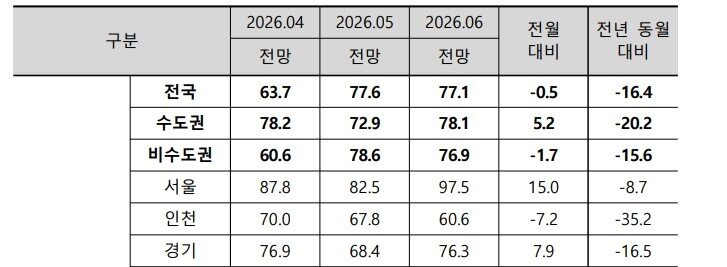 본문 이미지 - 2026년 6월 주택사업경기전망지수(주택산업연구원 제공).ⓒ 뉴스1