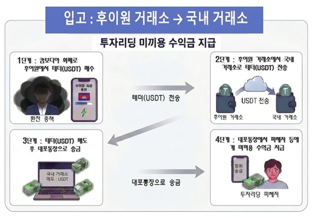 '국내 투자사기용' 코인 140억원 세탁 일당 대거 적발