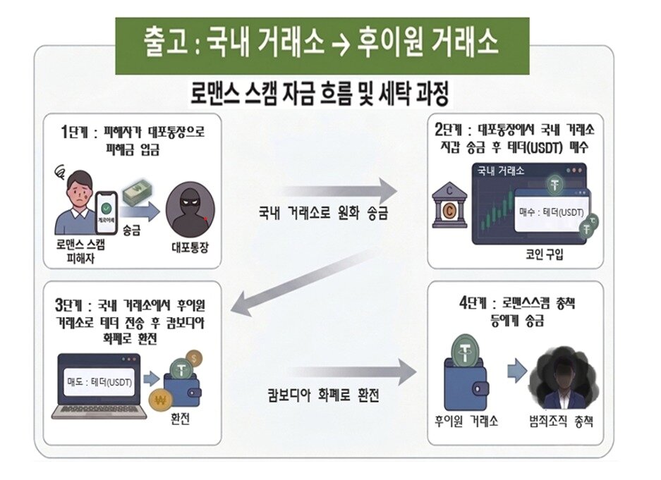 본문 이미지 - 로맨스스캠 조직원들이 국내 범죄피해금을 캄보디아로 빼돌린 방식.(서울경찰청 광역수사대 제공. 재판매 및 DB금지)