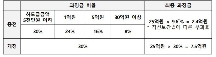 본문 이미지 - 하도급금액 25억인 경우 1인에게 일괄하도급한 자 과징금 사례(국토교통부 제공).