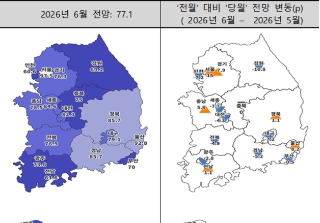 대구 주택사업 경기전망 한달 만에 둔화…'80선' 붕괴