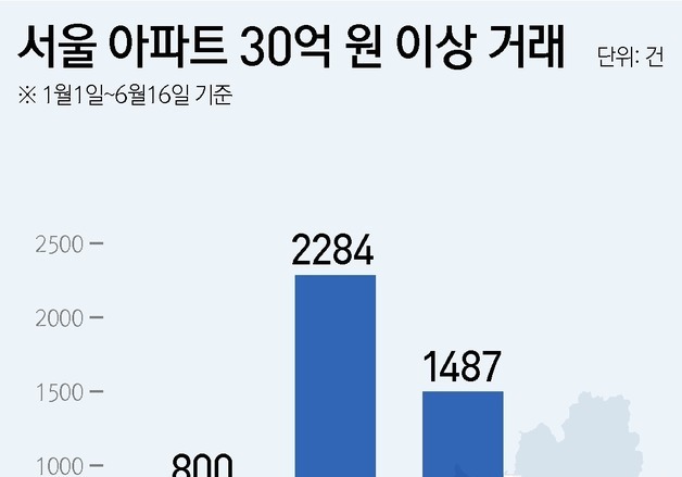 서울 '30억 이상' 초고가 거래 35% 급감…다주택 규제 영향