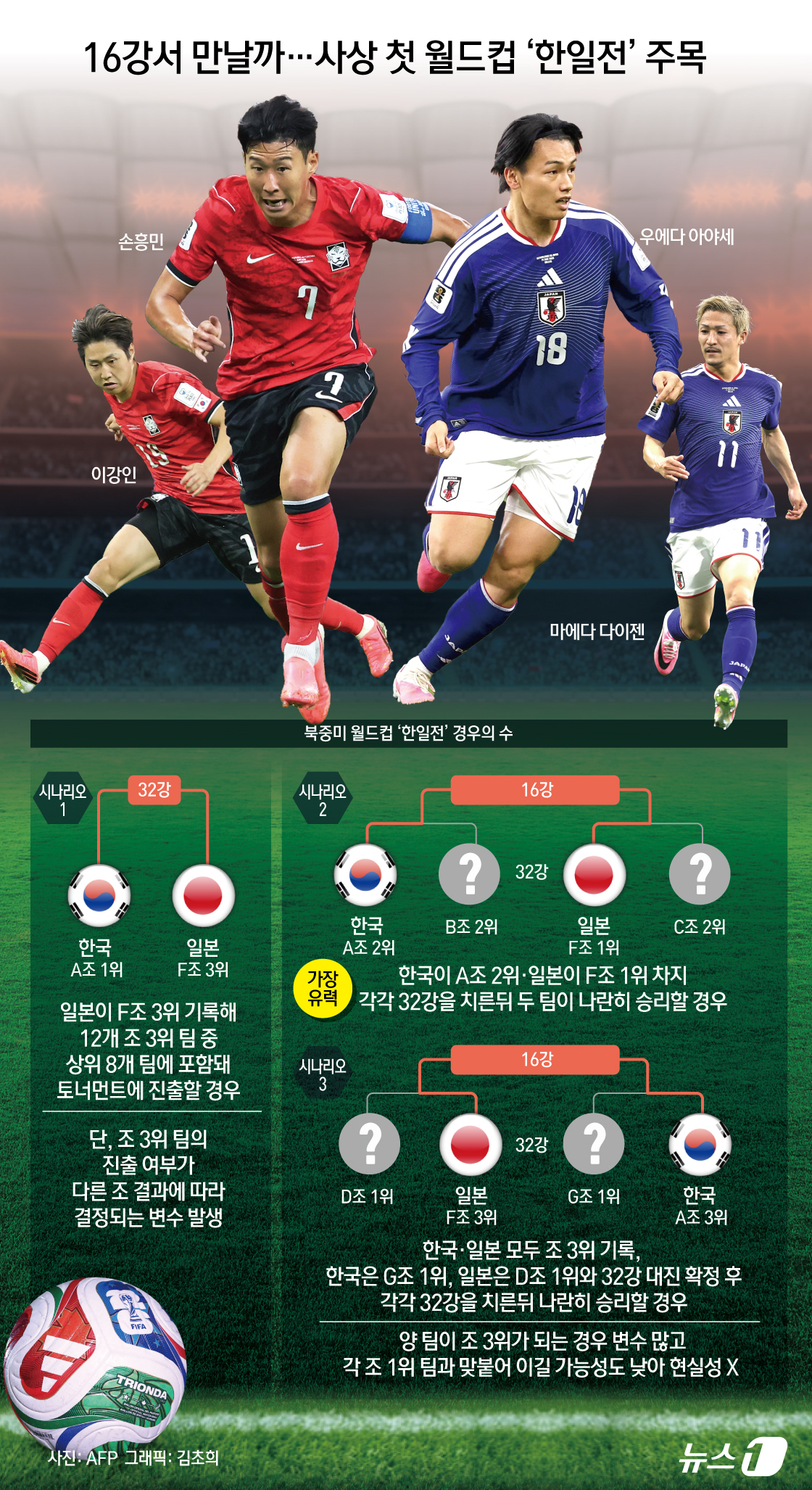 (서울=뉴스1) 김초희 디자이너 = 2026 북중미 월드컵에서 사상 첫 한일전 성사 가능성에 관심이 쏠리고 있다. 가장 유력한 시나리오는 한국이 A조 2위, 일본이 F조 1위로 3 …