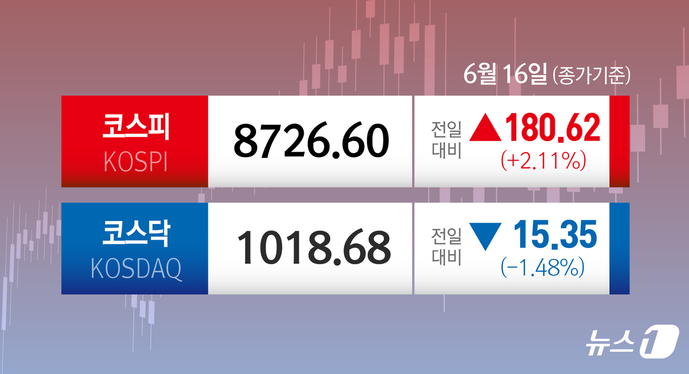 (서울=뉴스1) 김초희 디자이너 = 16일 코스피 지수는 전 거래일 대비 180.62p(2.11%) 오른 8726.60에 마감했다.