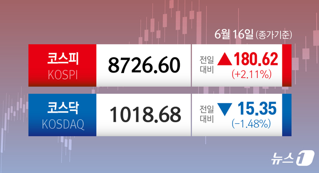 [오늘의 증시] 6월 16일 코스피·코스닥