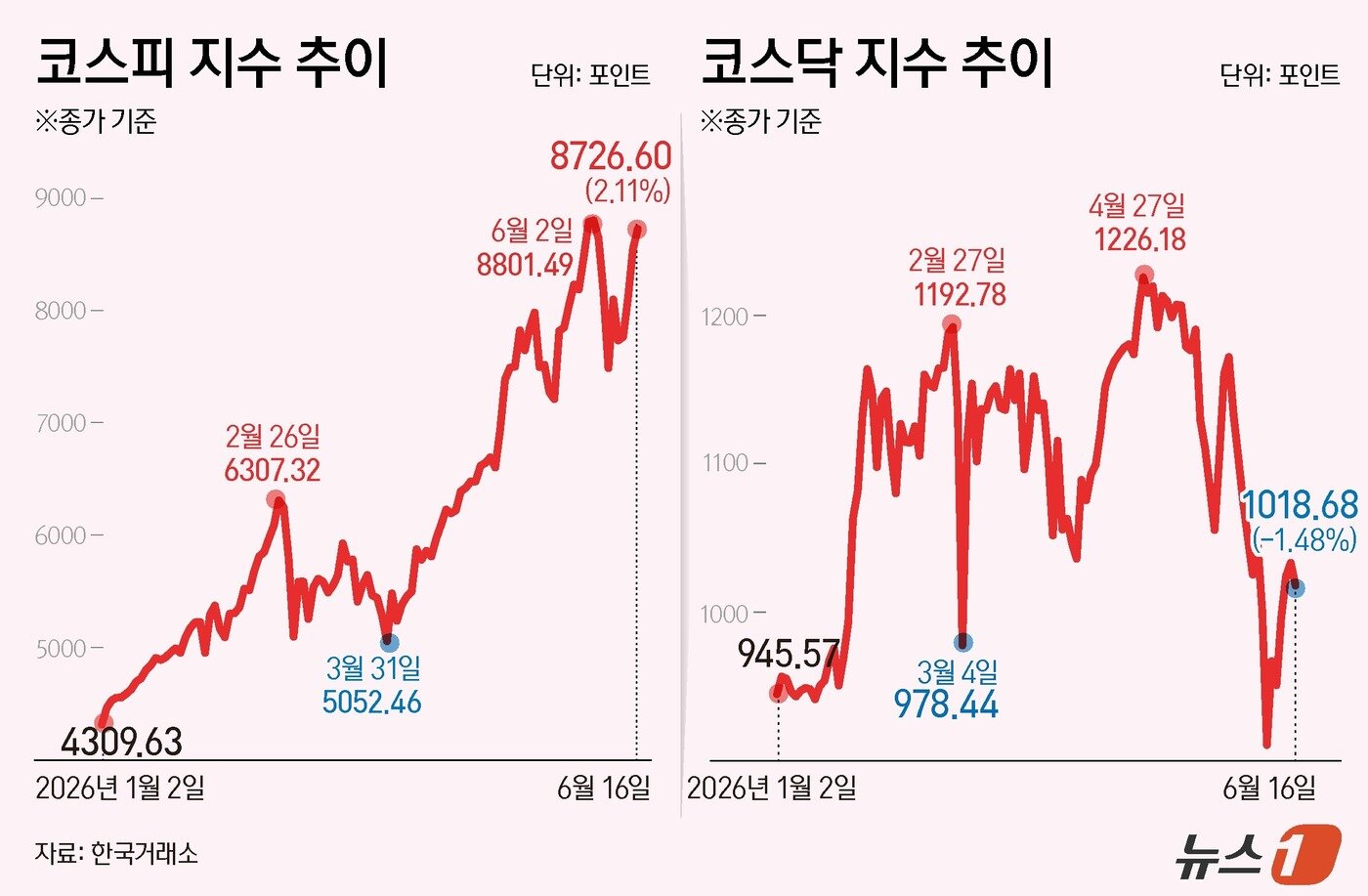 본문 이미지 - 16일 코스피는 전일 종가와 비교해 180.62포인트(p)(2.11%) 상승한 8726.60로 거래를 마쳤다. 코스닥은 전일 대비 15.35포인트(p)(1.48%) 하락한 1018.68로 마감했다. ⓒ 뉴스1 윤주희 디자이너