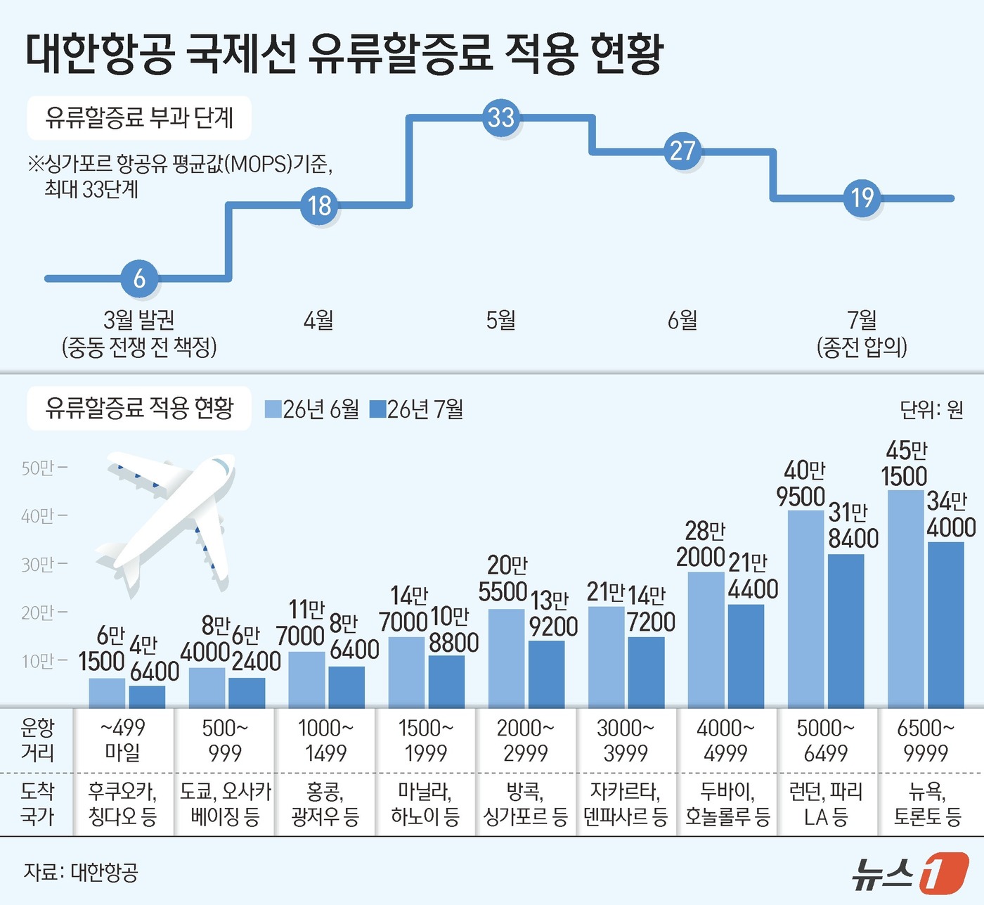(서울=뉴스1) 양혜림 디자이너 = 미국·이란 전쟁 여파로 사상 최고 수준 까지 치솟았던 국제선 유류할증료가 두 달 연속 하락했다. 7월 국제선 항공권에는 이달보다 8단계 낮은 1 …
