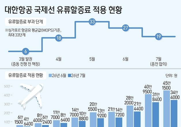 [그래픽] 대한항공 국제선 유류할증료 적용 현황