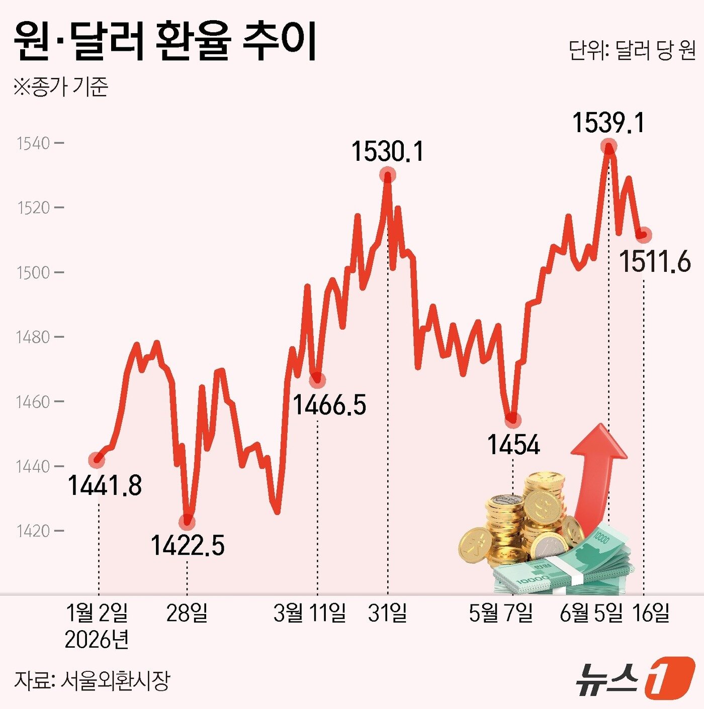 본문 이미지 - 16일 서울외환시장에서 달러·원 환율은 전일 오후 3시 30분 주간종가 대비 0.5원 오른 1511.6원을 기록했다. ⓒ 뉴스1 김지영 디자이너