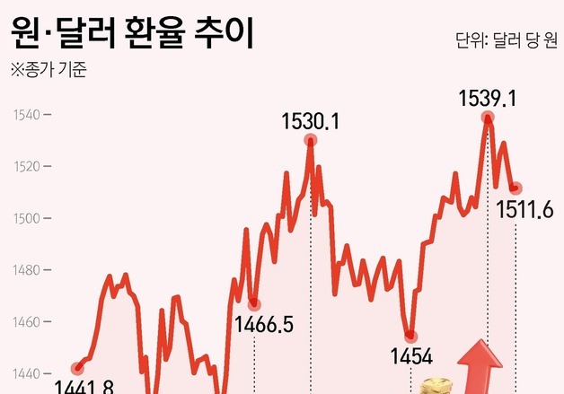 [그래픽] 원·달러 환율 추이