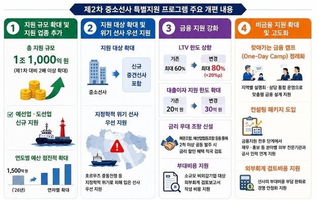 중소·연안선사에 1.1조 규모 특별지원…예·도선업도 포함
