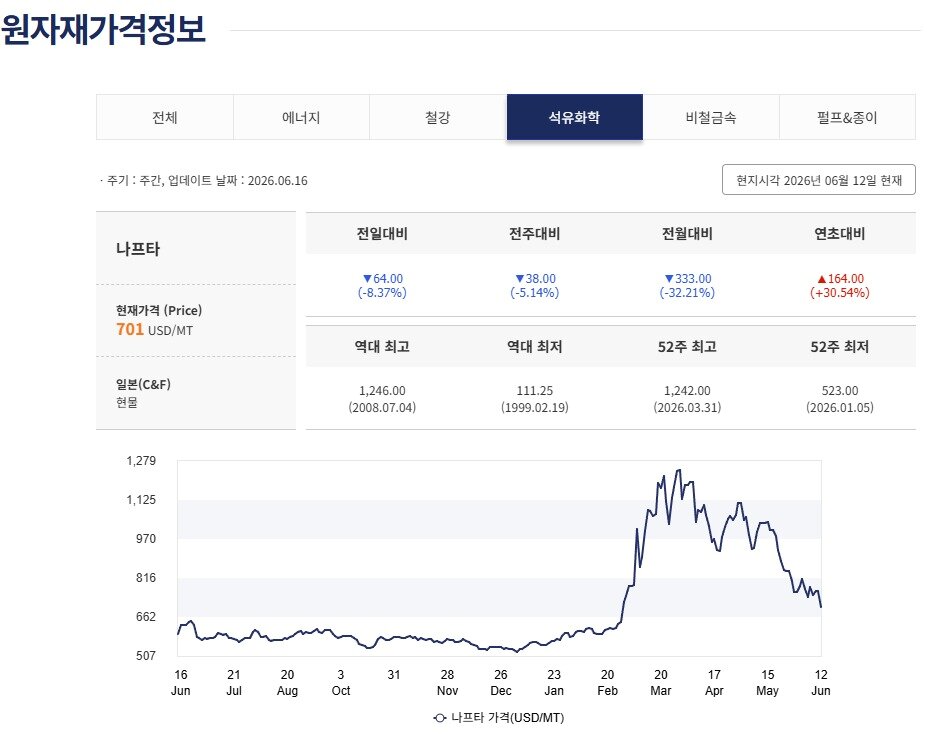본문 이미지 - 산업통상부 원자재 가격정보 2025년 6월~2026년 6월 12일 나프타(일본 현물) 가격 갈무리