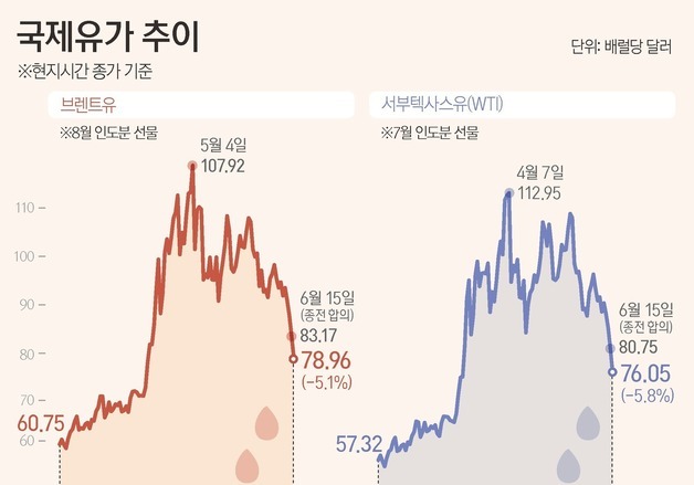 [그래픽] 국제유가 추이