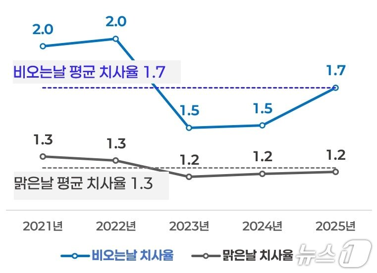 본문 이미지 - 비 오는 날 교통사고 치사율 연도별 현황.(한국도로교통공단 제공. 재판매 및 DB금지)/뉴스1