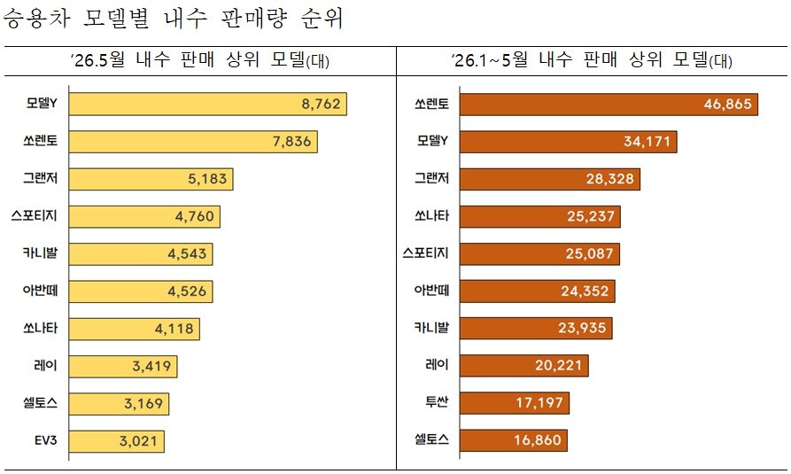 본문 이미지 - 5월 승용차 모델 별 내수 판매 순위. (산업통상부 제공. 재판매 및 DB금지) 2026.6.17 /뉴스1
