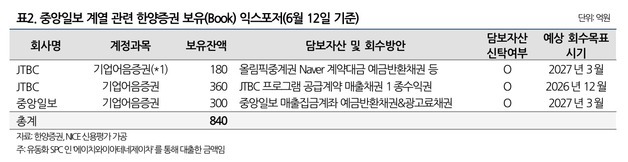 JTBC·중앙일보 익스포저 840억…한양증권 11% 급락 [핫종목]