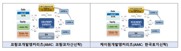 멈춘 PF 살린다…국토부, 1조 규모 개발앵커리츠 가동