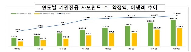 몸집 불린 기관전용 사모펀드, 약정액 167.5조…전년比 9%↑