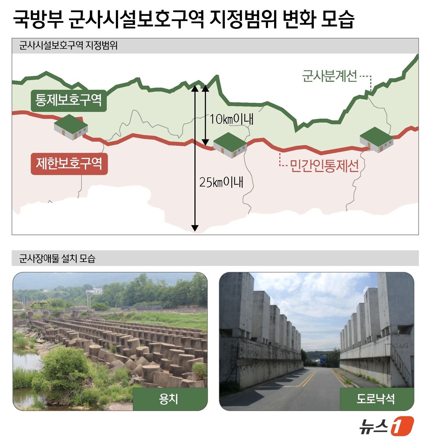 (서울=뉴스1) 윤주희 디자이너 = 국방부가 접경지 일대에서 여의도 면적의 약 150배 규모의 제한보호구역을 해제한다. 접경지역 민간인통제선(민통선)도 군사분계선(MDL)으로부터 …