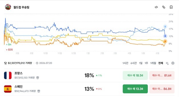 '월드컵 특수' 예측시장 돌풍에…로빈후드·코인베이스 주가도 웃었다