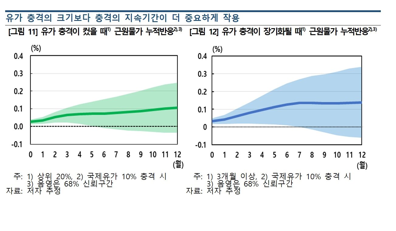 본문 이미지 - 유가 충격에 따른 근원물가 누적 반응 참고 이미지.(한국은행 제공)
