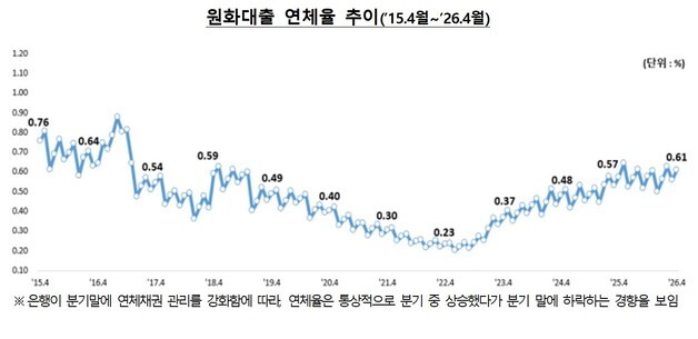 한 달 이상 밀린 은행 원화대출 연체율 0.61%…2.9조 신규 연체