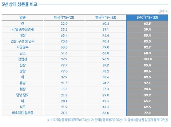 본문 이미지 - 삼성서울병원 암병원이 올해 발표한 2026 아웃컴즈북에 실린 암종별 5년 상대 생존율.(삼성서울병원 제공)