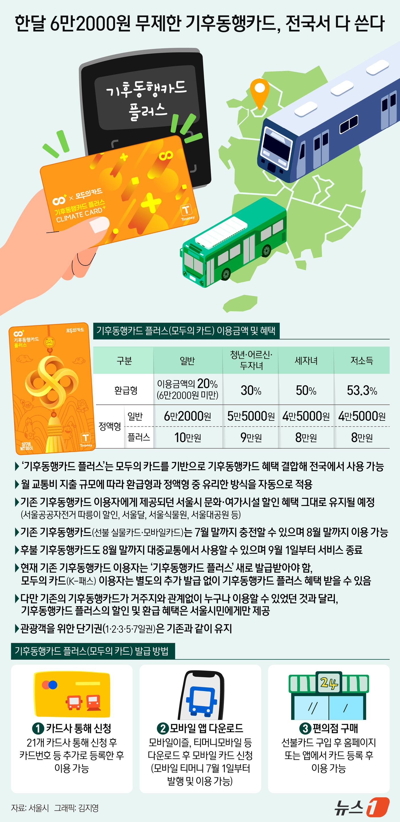 (서울=뉴스1) 김지영 디자이너 = 서울에서 지하철이나 광역버스를 타고 경기·인천으로 이동해도 카드 한 장이면 해결된다. 서울 대중교통카드인 '기후동행카드'가 정부의 '모두의 카드 …