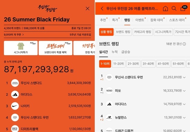 무신사 '무진장 블프' 흥행 속도…이틀 만에 거래액 1억 돌파 브랜드 187곳