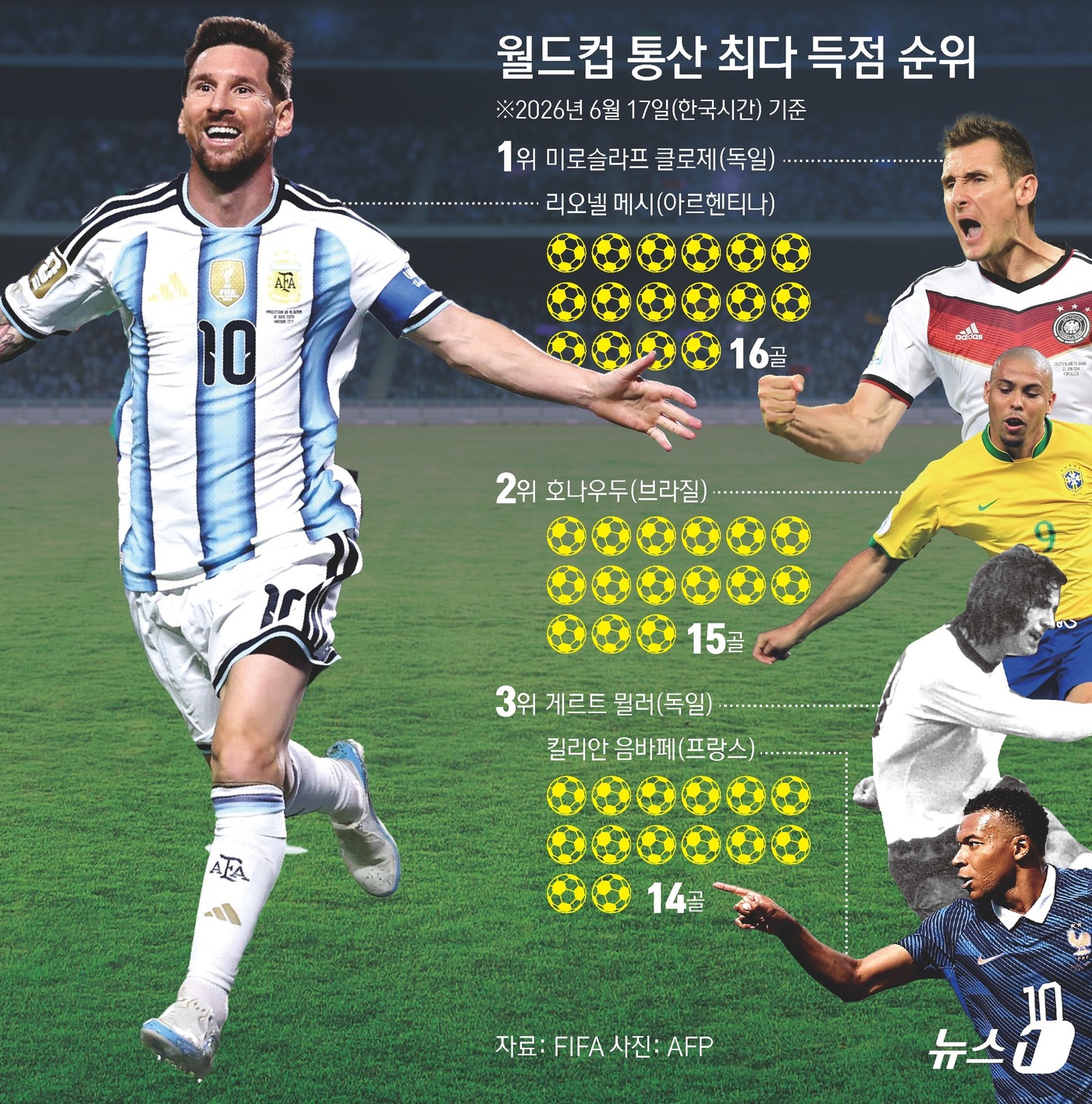 (서울=뉴스1) 김초희 디자이너 = '축구의 신' 리오넬 메시가 17일(한국시간) 2026 북중미 월드컵 알제리전에서 해트트릭을 기록하며 월드컵 통산 16골 고지에 올랐다. 이로써 …