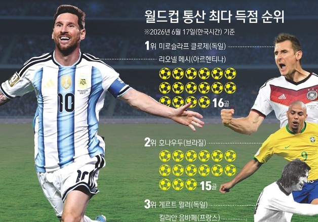 [그래픽] 월드컵 통산 최다 득점 순위