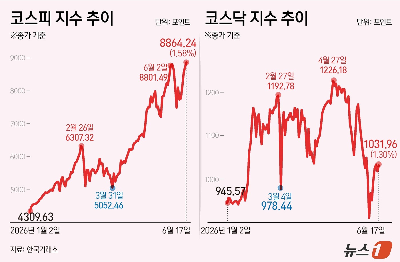 (서울=뉴스1) 윤주희 디자이너 = 17일 코스피는 전일 종가와 비교해 137.64포인트(p)(1.58%) 상승한 8864.24로 거래를 마쳤다. 코스닥은 전일 대비 13.28포인 …