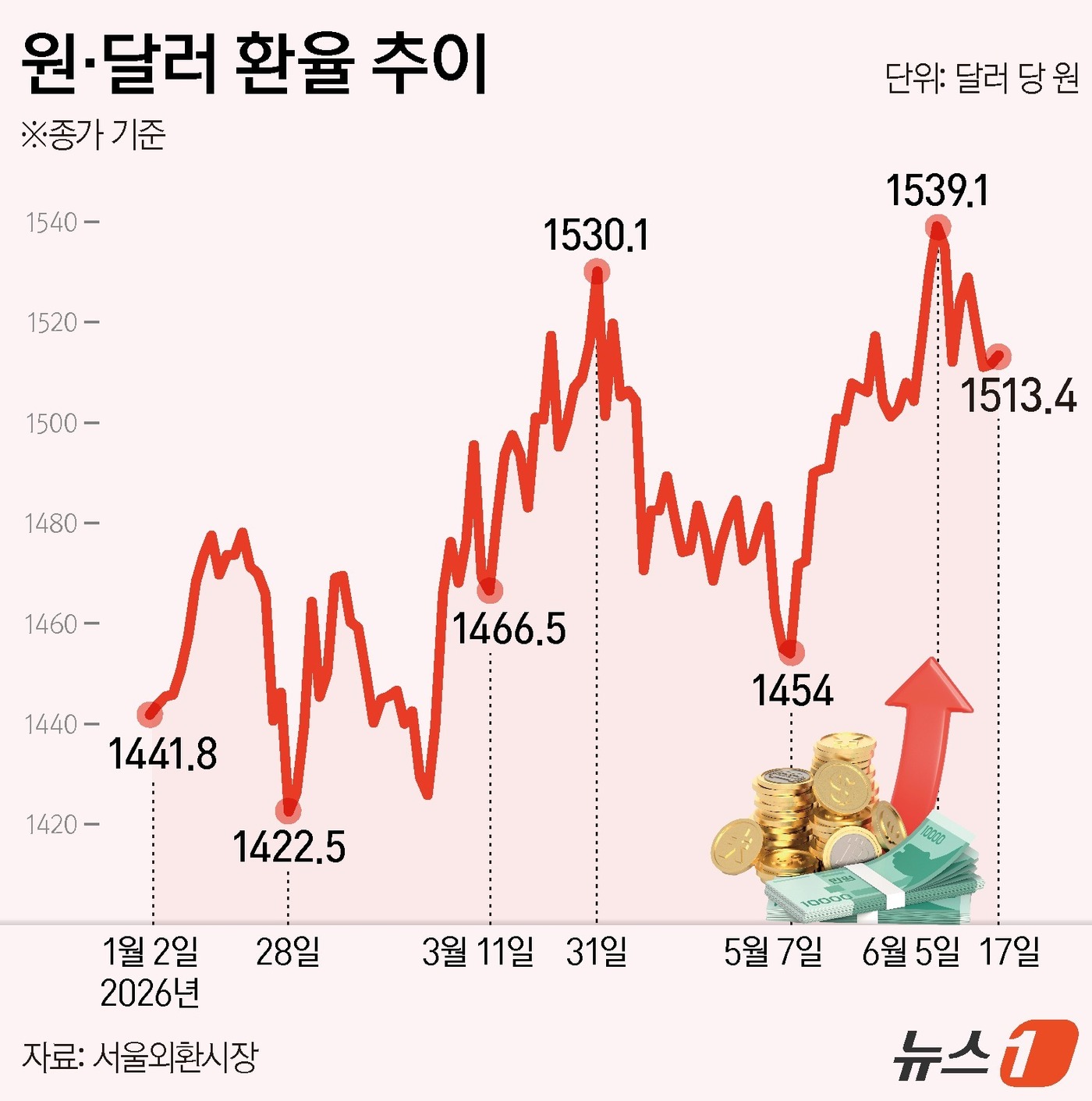 (서울=뉴스1) 양혜림 디자이너 = 17일 서울외환시장에서 달러·원 환율은 전일 오후 3시 30분 주간종가 대비 1.8원 오른 1513.4원을 기록했다.