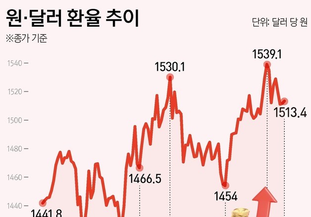 [그래픽] 원·달러 환율 추이