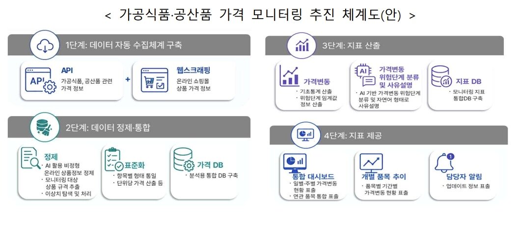 본문 이미지 - 가공식품·공산품 가격 모니터링 추진 체계도.(재정경제부 제공)