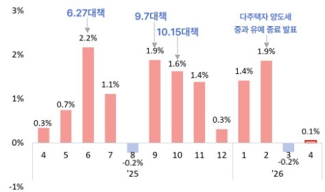 4월 서울 집값, 전월 대비 0.08%↑…10건 중 8건 '15억 이하'