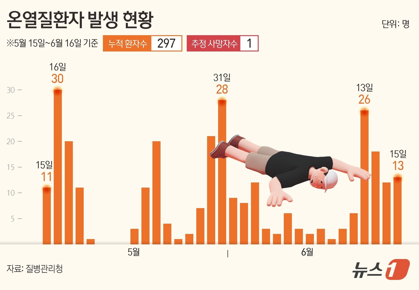 (서울=뉴스1) 김초희 디자이너 = 17일 질병관리청 '온열질환 응급실감시체계' 운영 결과에 따르면 지난달 15일부터 이달 16일까지 신고된 온열질환자는 총 297명으로 집계됐다. …