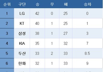 [프로야구] 중간 순위(17일)