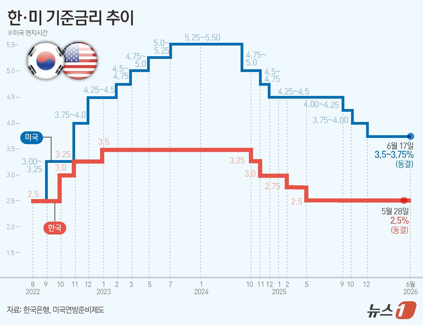 (서울=뉴스1) 김초희 디자이너 = 미국 연방준비제도(Fed)가 17일(현지시간) 이틀간의 FOMC 회의를 마친 뒤 기준금리를 연 3.50~3.75%로 유지한다고 밝혔다. 결정은 …