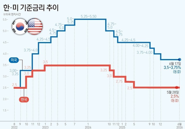 [그래픽] 한·미 기준금리 추이